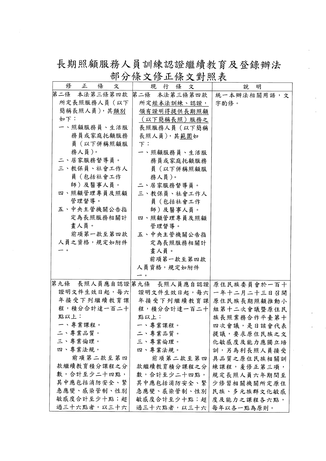 1120040「長期照顧服務人員訓練認證繼續教育及登錄辦法」部分條文業經本部於中華民國112年10月11日以衛部顧字第1121962829號令修正發布，請查照並轉知所屬。_page-0005