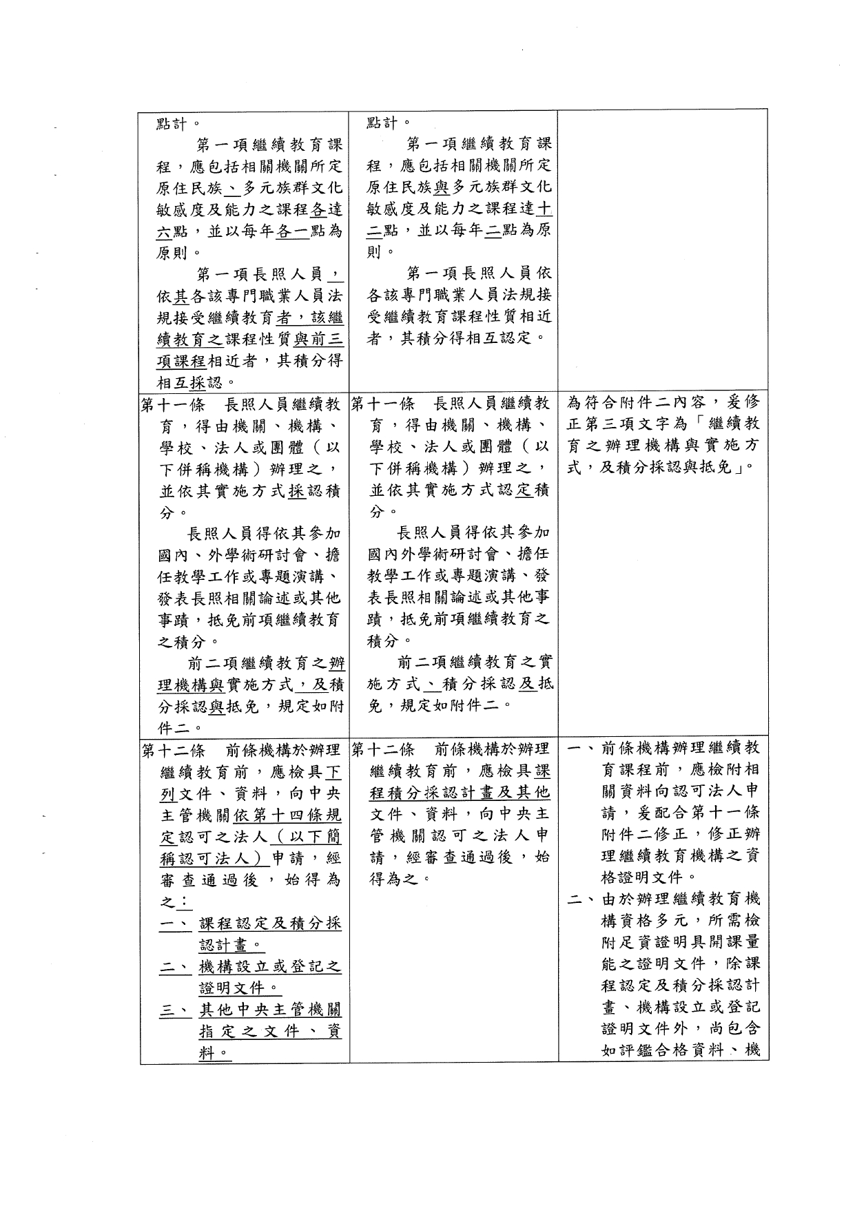 1120040「長期照顧服務人員訓練認證繼續教育及登錄辦法」部分條文業經本部於中華民國112年10月11日以衛部顧字第1121962829號令修正發布，請查照並轉知所屬。_page-0006