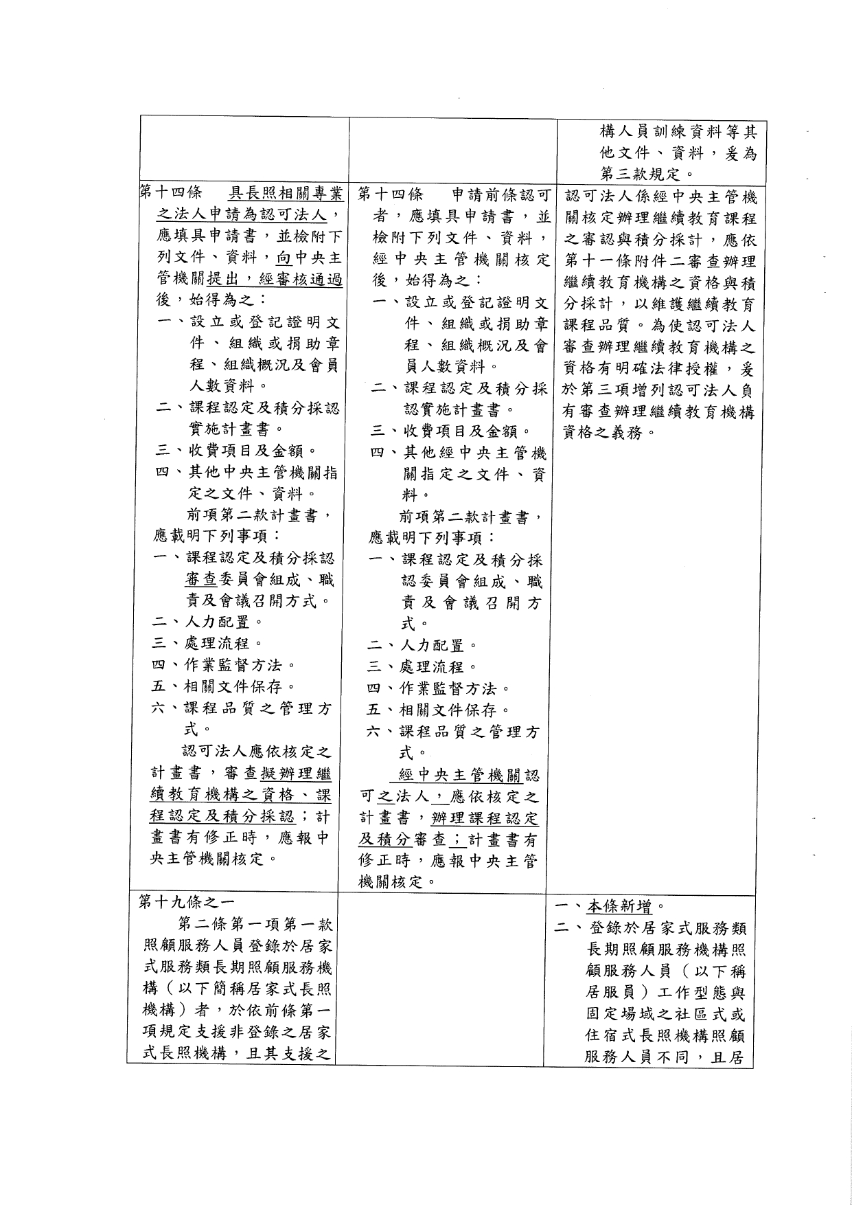 1120040「長期照顧服務人員訓練認證繼續教育及登錄辦法」部分條文業經本部於中華民國112年10月11日以衛部顧字第1121962829號令修正發布，請查照並轉知所屬。_page-0007