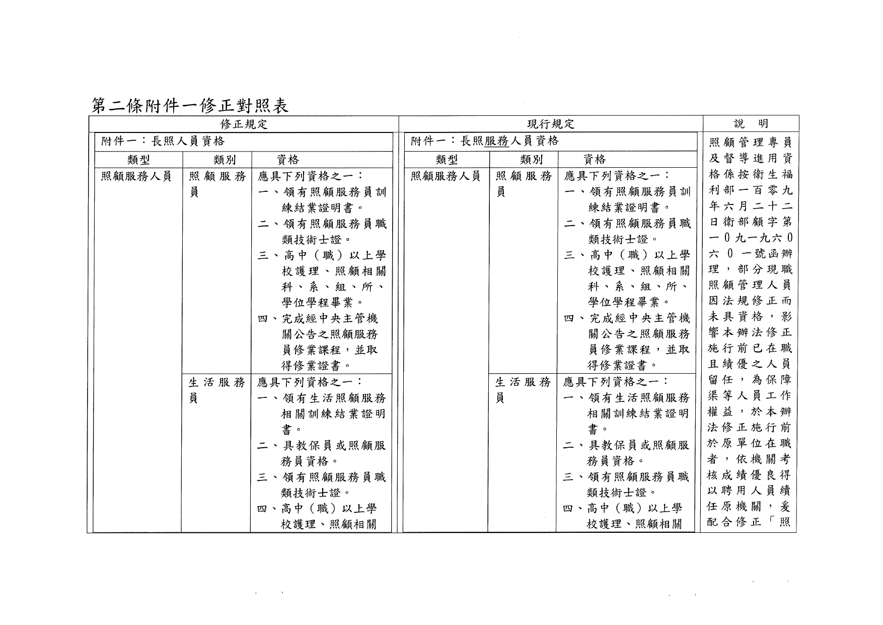 1120040「長期照顧服務人員訓練認證繼續教育及登錄辦法」部分條文業經本部於中華民國112年10月11日以衛部顧字第1121962829號令修正發布，請查照並轉知所屬。_page-0011