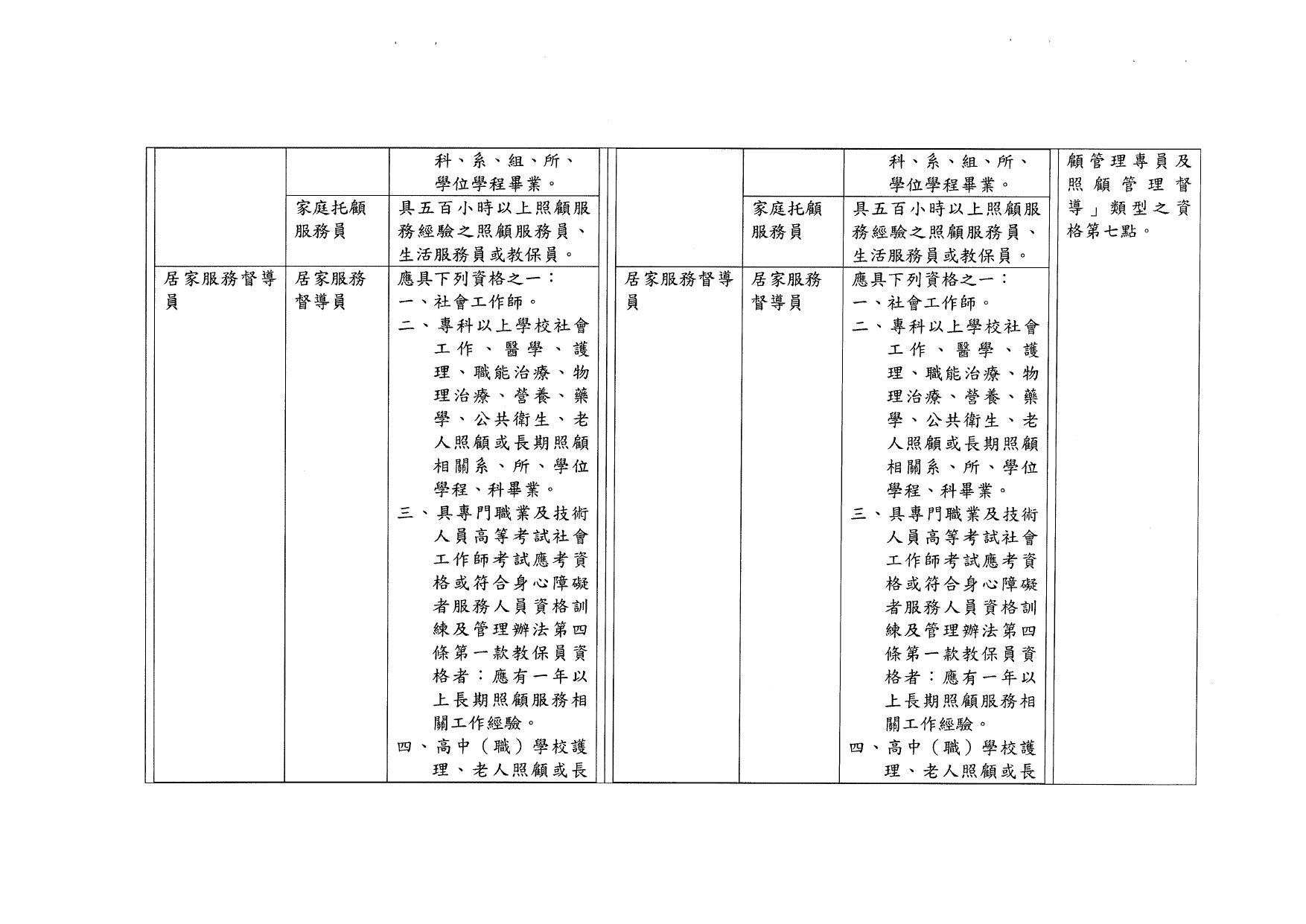 1120040「長期照顧服務人員訓練認證繼續教育及登錄辦法」部分條文業經本部於中華民國112年10月11日以衛部顧字第1121962829號令修正發布，請查照並轉知所屬。_page-0012