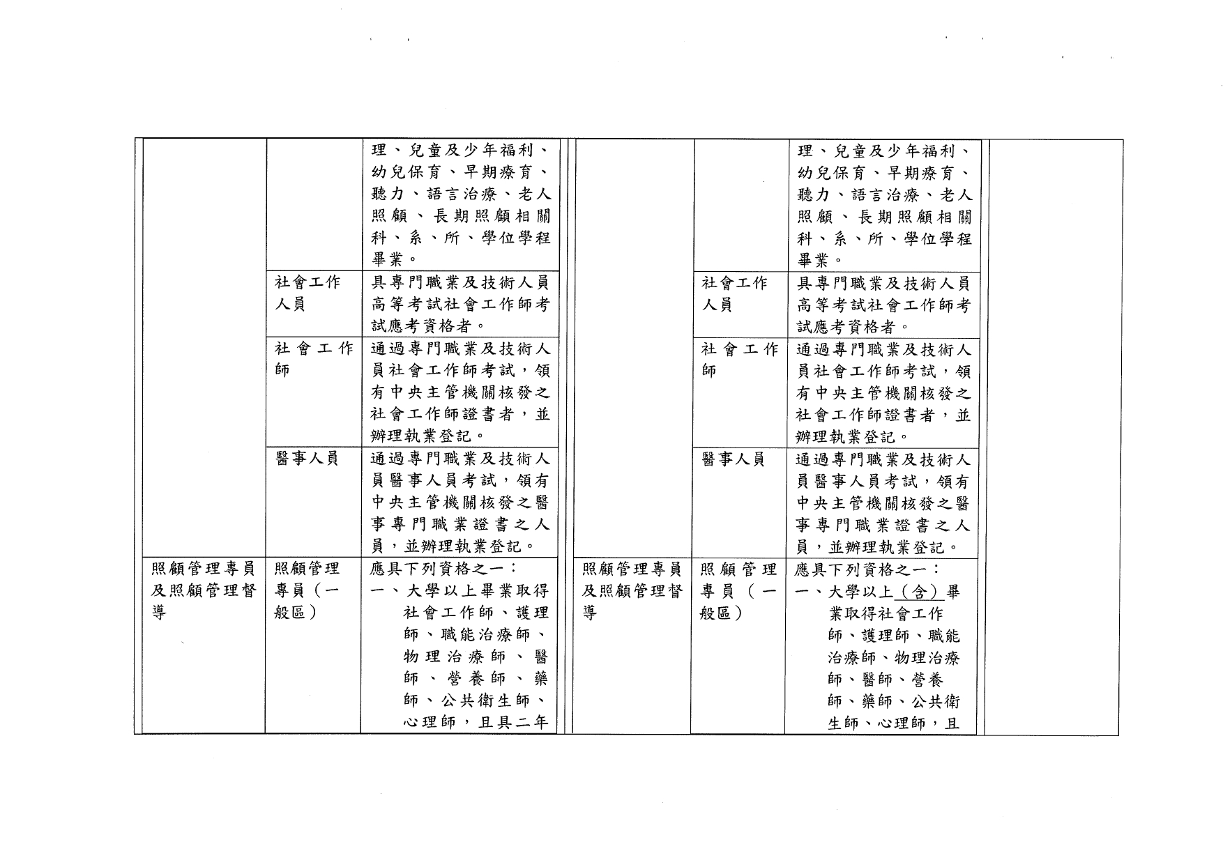 1120040「長期照顧服務人員訓練認證繼續教育及登錄辦法」部分條文業經本部於中華民國112年10月11日以衛部顧字第1121962829號令修正發布，請查照並轉知所屬。_page-0014