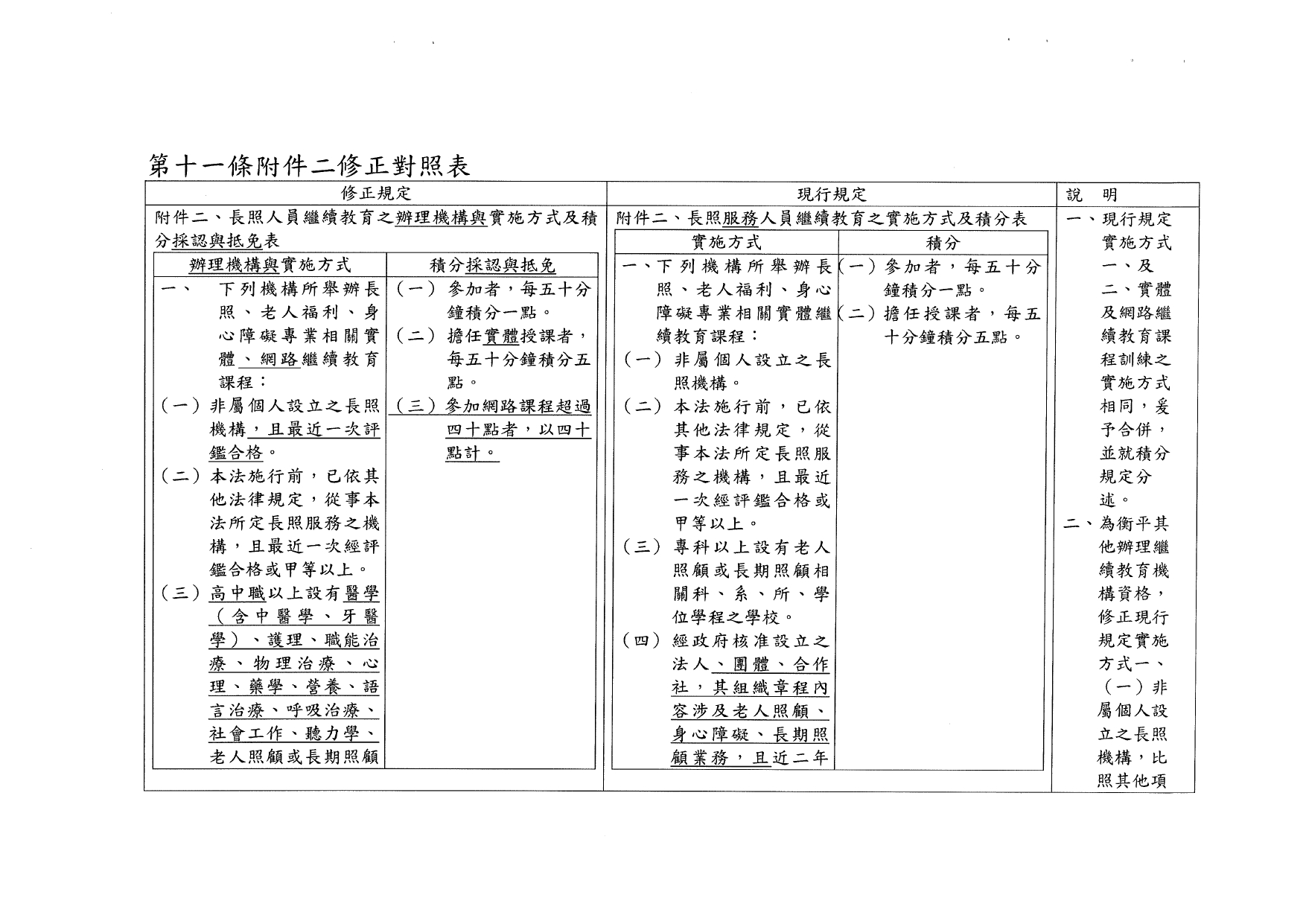 1120040「長期照顧服務人員訓練認證繼續教育及登錄辦法」部分條文業經本部於中華民國112年10月11日以衛部顧字第1121962829號令修正發布，請查照並轉知所屬。_page-0020