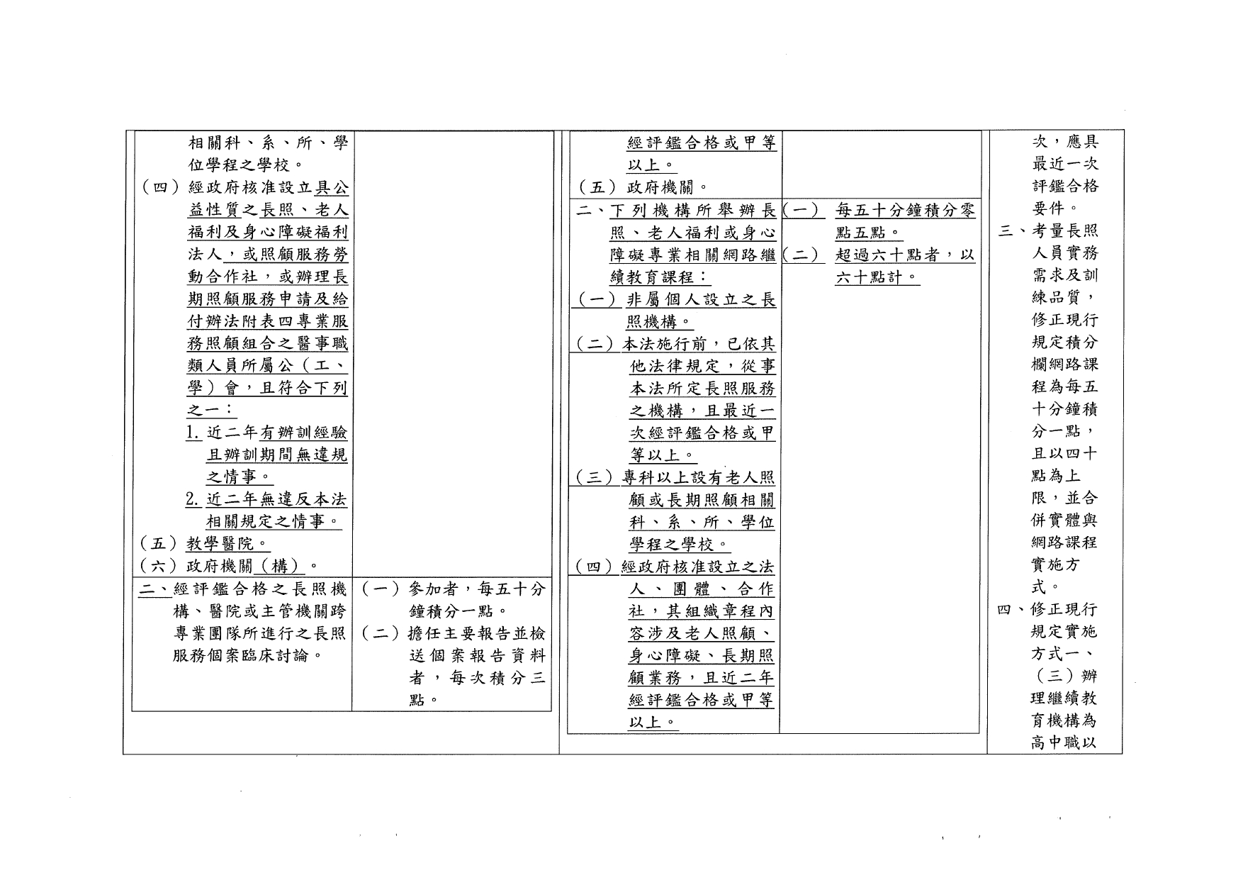 1120040「長期照顧服務人員訓練認證繼續教育及登錄辦法」部分條文業經本部於中華民國112年10月11日以衛部顧字第1121962829號令修正發布，請查照並轉知所屬。_page-0021