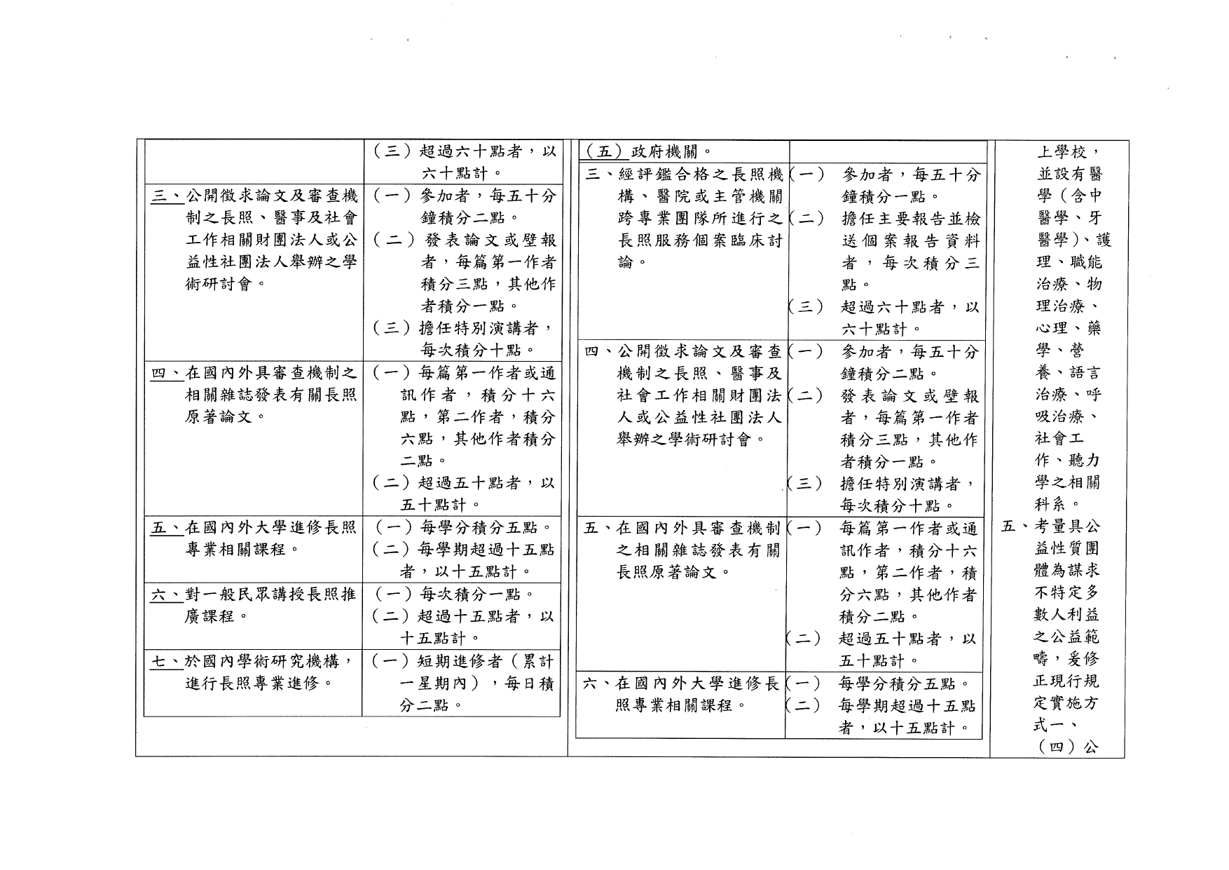 1120040「長期照顧服務人員訓練認證繼續教育及登錄辦法」部分條文業經本部於中華民國112年10月11日以衛部顧字第1121962829號令修正發布，請查照並轉知所屬。_page-0022