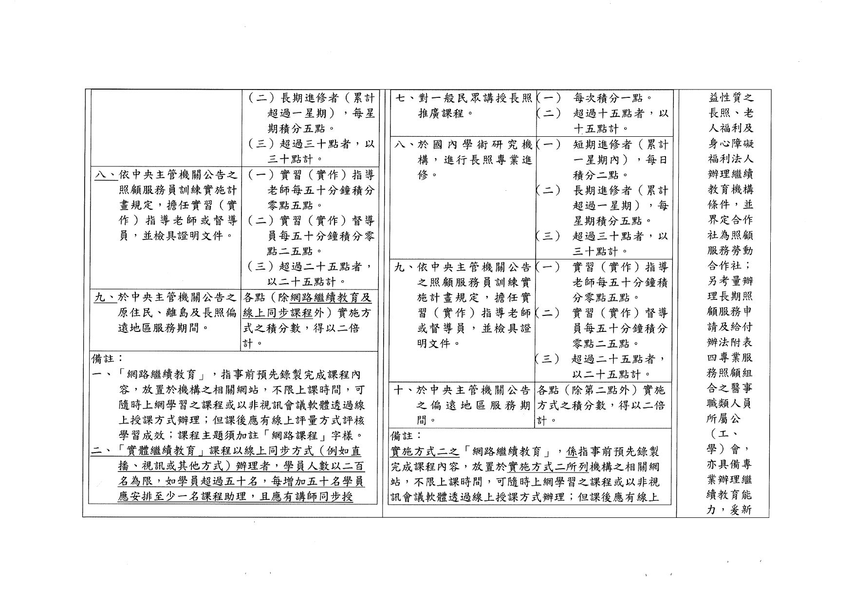 1120040「長期照顧服務人員訓練認證繼續教育及登錄辦法」部分條文業經本部於中華民國112年10月11日以衛部顧字第1121962829號令修正發布，請查照並轉知所屬。_page-0023