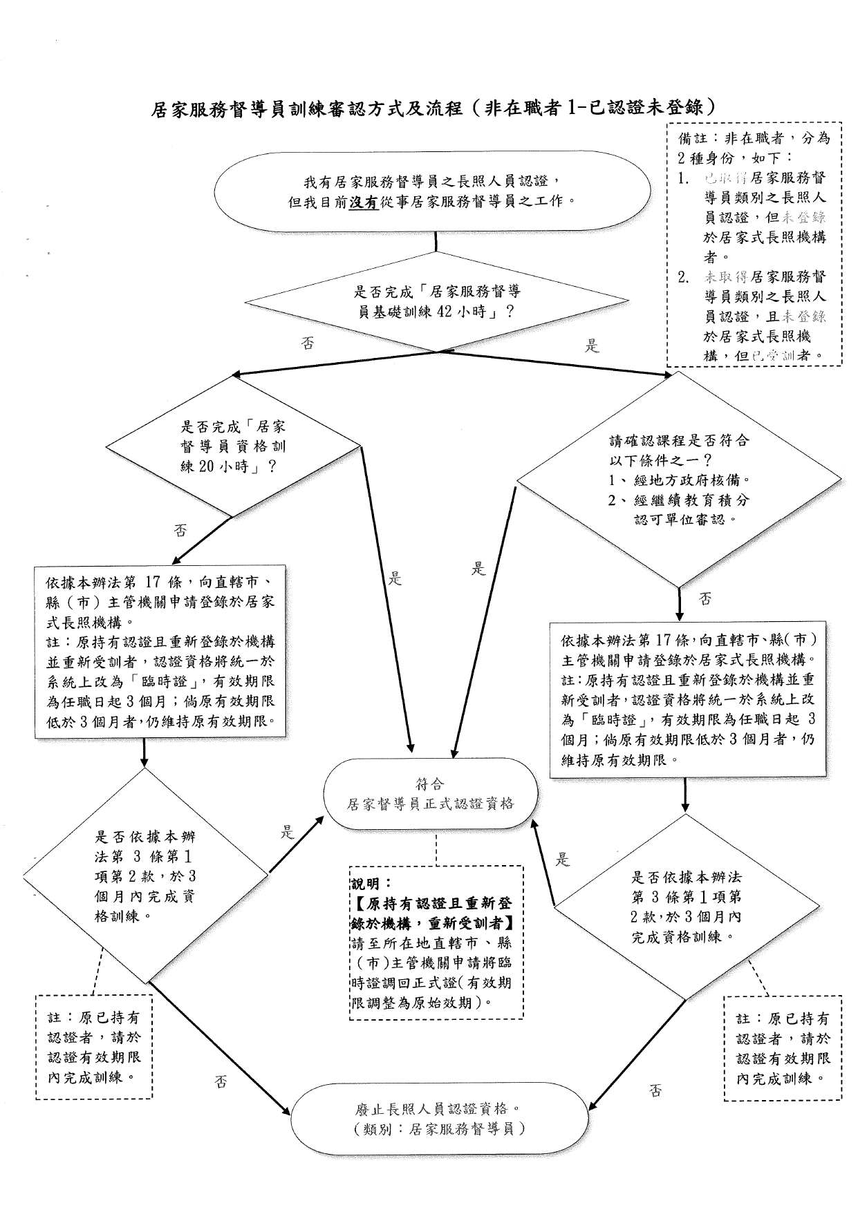 1130009檢送更新「長期照顧服務人員訓練認證繼續教育及登錄辦法」問答集1份，請查照並轉知所轄長期照顧服務單位及相關團體，請查照。_page-0041