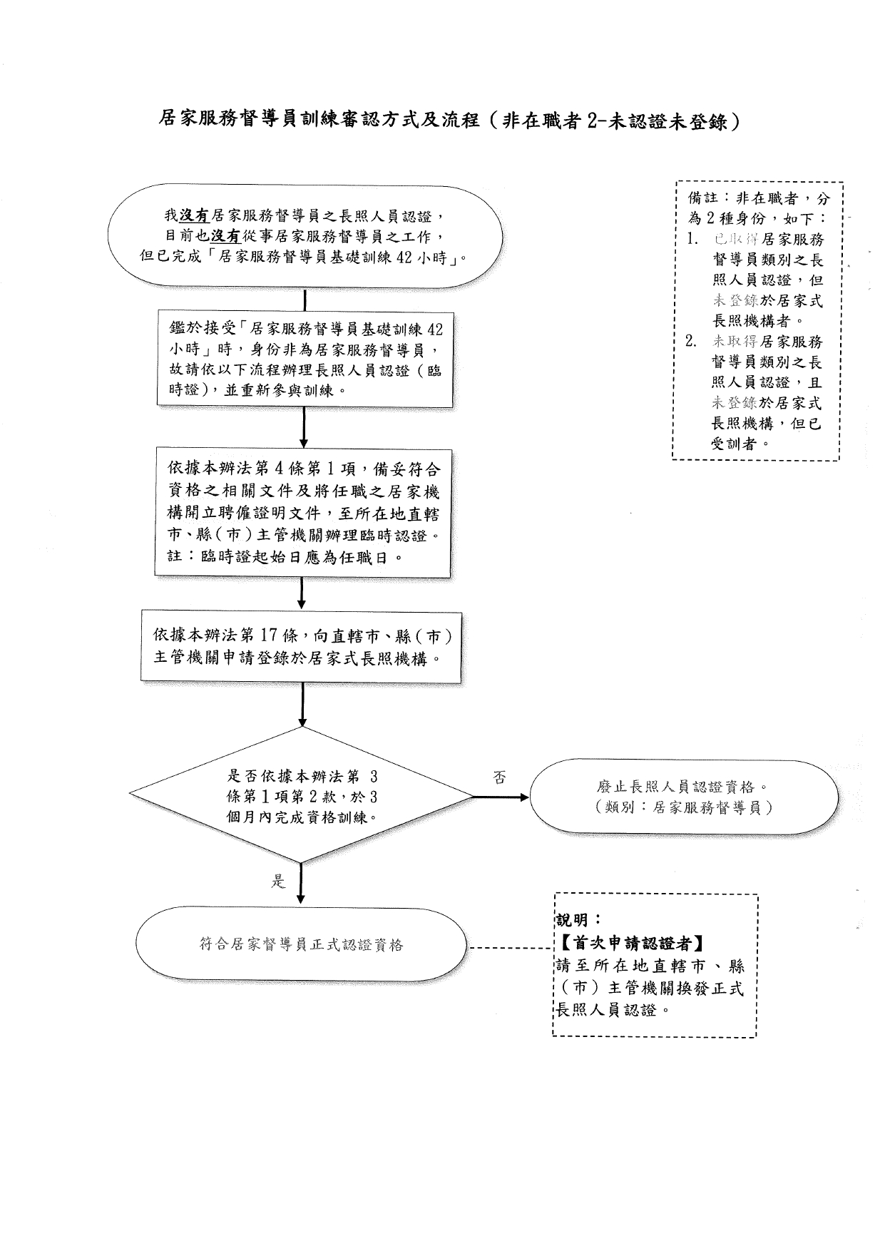 1130009檢送更新「長期照顧服務人員訓練認證繼續教育及登錄辦法」問答集1份，請查照並轉知所轄長期照顧服務單位及相關團體，請查照。_page-0042