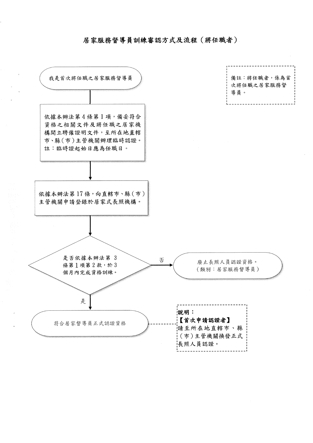 1130009檢送更新「長期照顧服務人員訓練認證繼續教育及登錄辦法」問答集1份，請查照並轉知所轄長期照顧服務單位及相關團體，請查照。_page-0043