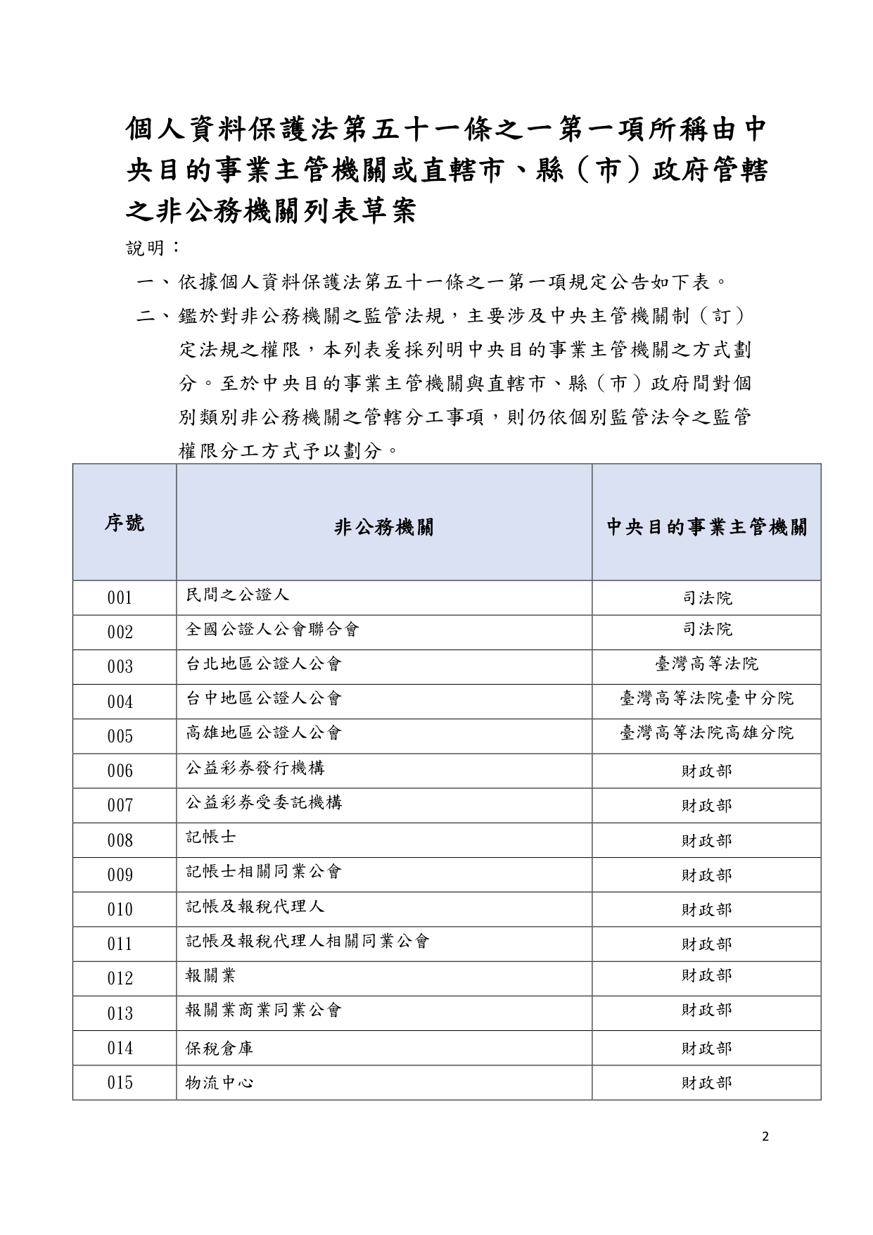 1150018轉知個人資料保護委員會籌備處預告訂定「個人資料保護法第五十一條之一第一項所稱由中央目的事業主管機關或直轄市、縣(市)政府管轄之非公務機關列表」草案一案，請查照_page-0007