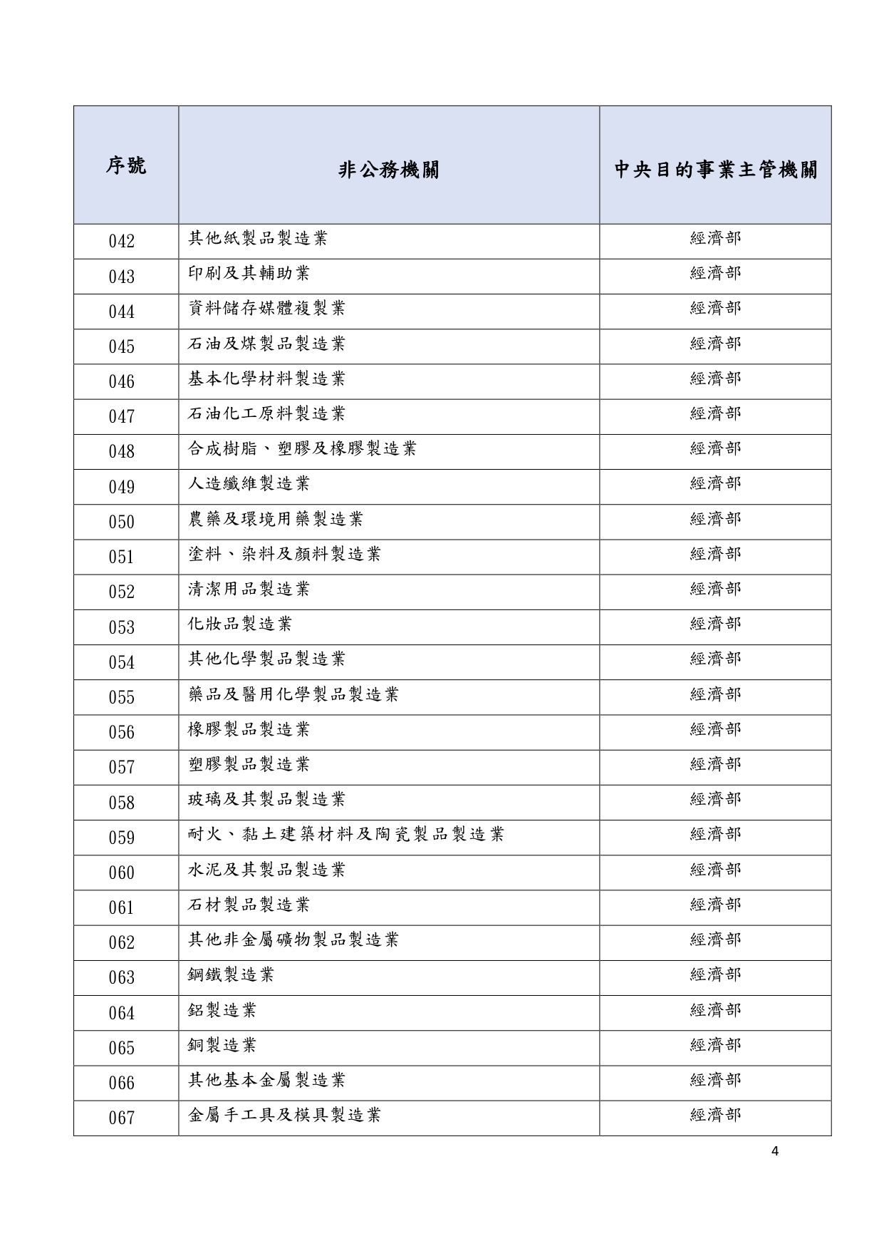 1150018轉知個人資料保護委員會籌備處預告訂定「個人資料保護法第五十一條之一第一項所稱由中央目的事業主管機關或直轄市、縣(市)政府管轄之非公務機關列表」草案一案，請查照_page-0009