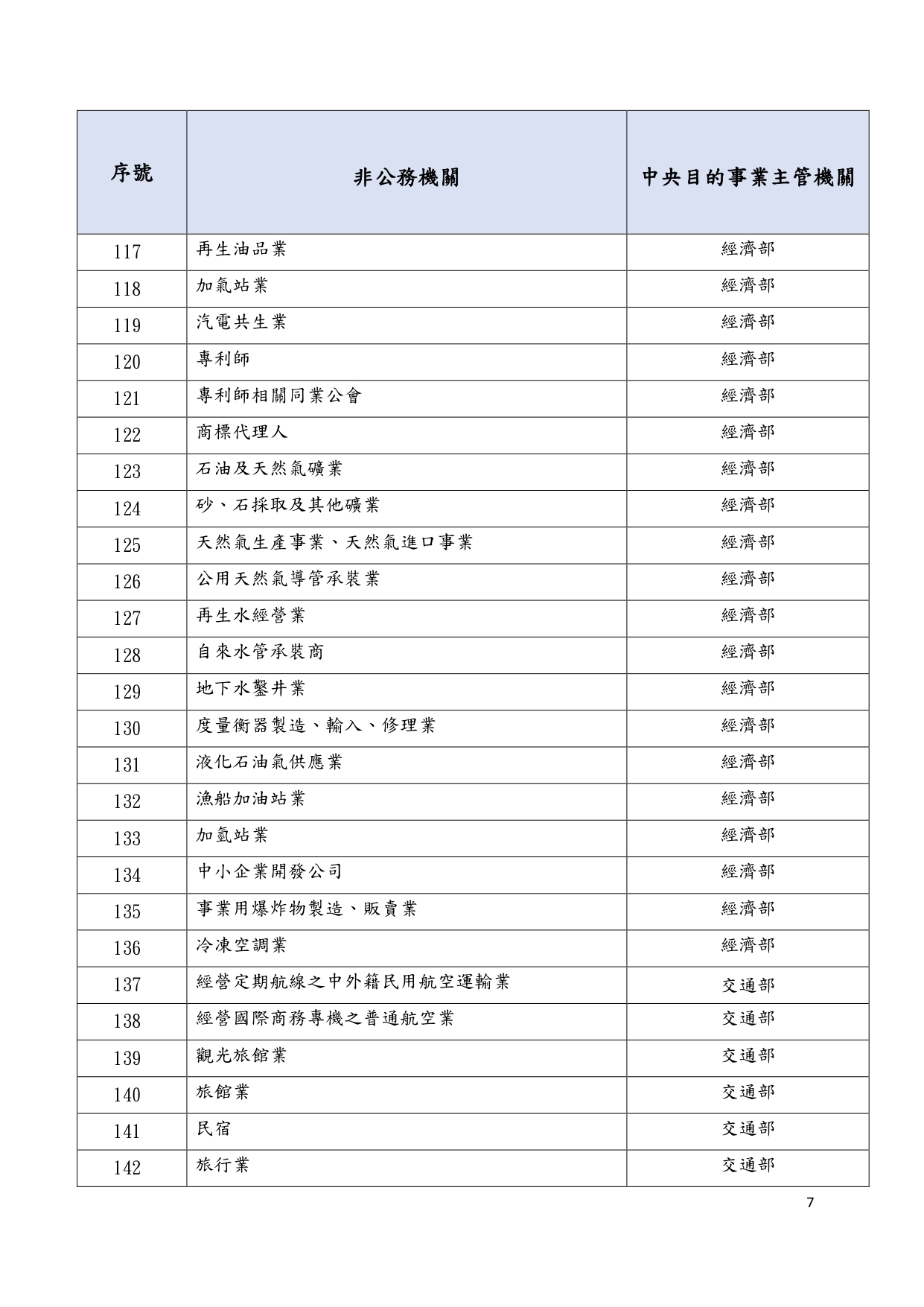 1150018轉知個人資料保護委員會籌備處預告訂定「個人資料保護法第五十一條之一第一項所稱由中央目的事業主管機關或直轄市、縣(市)政府管轄之非公務機關列表」草案一案，請查照_page-0012