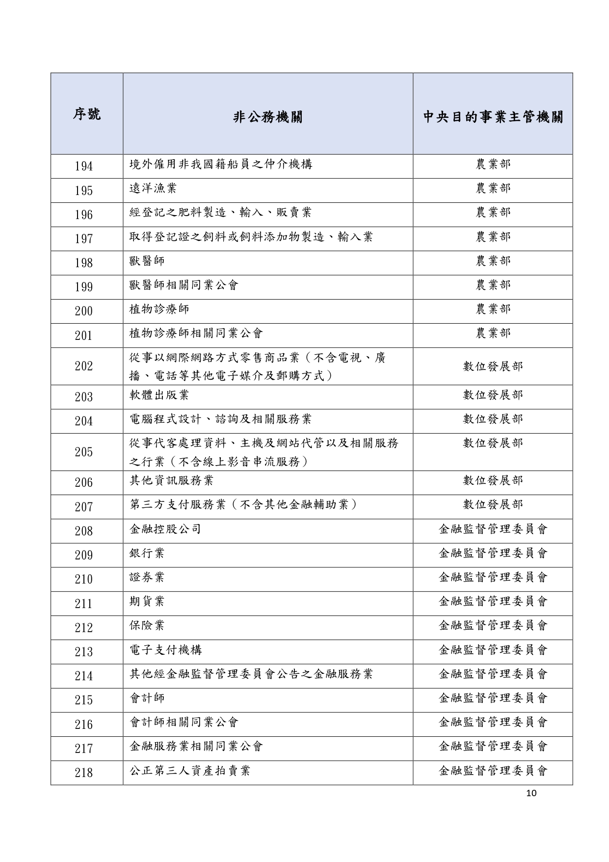 1150018轉知個人資料保護委員會籌備處預告訂定「個人資料保護法第五十一條之一第一項所稱由中央目的事業主管機關或直轄市、縣(市)政府管轄之非公務機關列表」草案一案，請查照_page-0015