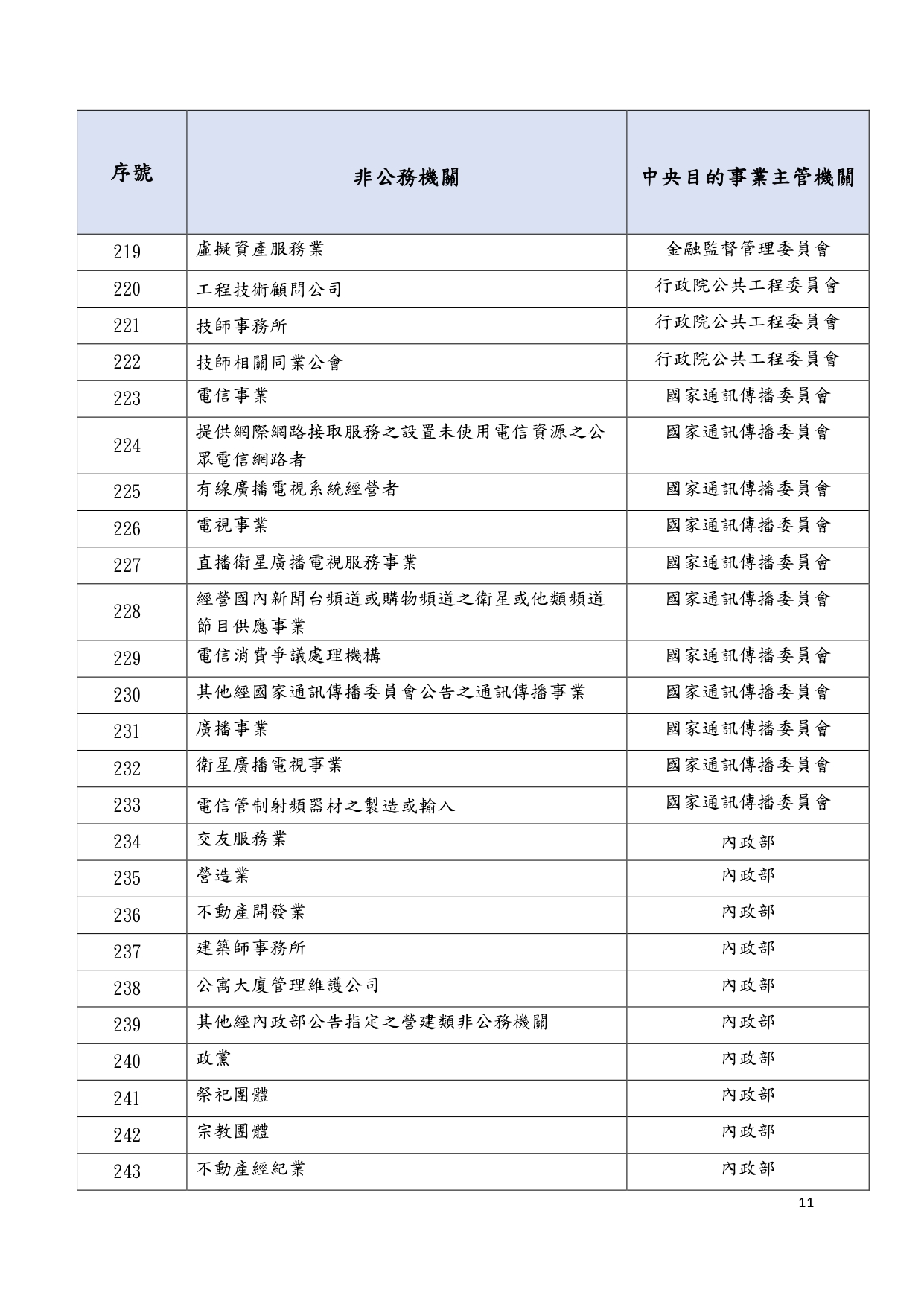 1150018轉知個人資料保護委員會籌備處預告訂定「個人資料保護法第五十一條之一第一項所稱由中央目的事業主管機關或直轄市、縣(市)政府管轄之非公務機關列表」草案一案，請查照_page-0016