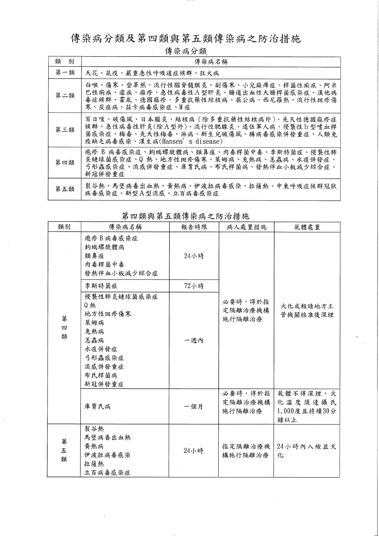 1150028轉知本部公告修正「傳染病分類及第四類與第五類傳染病之防治措施」，謹檢送前揭公告掃描檔(含附件)1份，請貴府轉知轄內長期照顧服務機構配合辦理，請查照。_page-0005