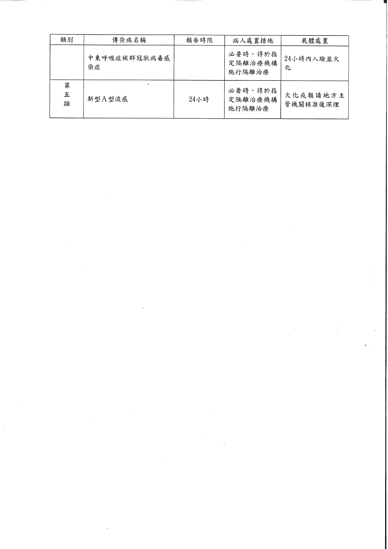 1150028轉知本部公告修正「傳染病分類及第四類與第五類傳染病之防治措施」，謹檢送前揭公告掃描檔(含附件)1份，請貴府轉知轄內長期照顧服務機構配合辦理，請查照。_page-0006