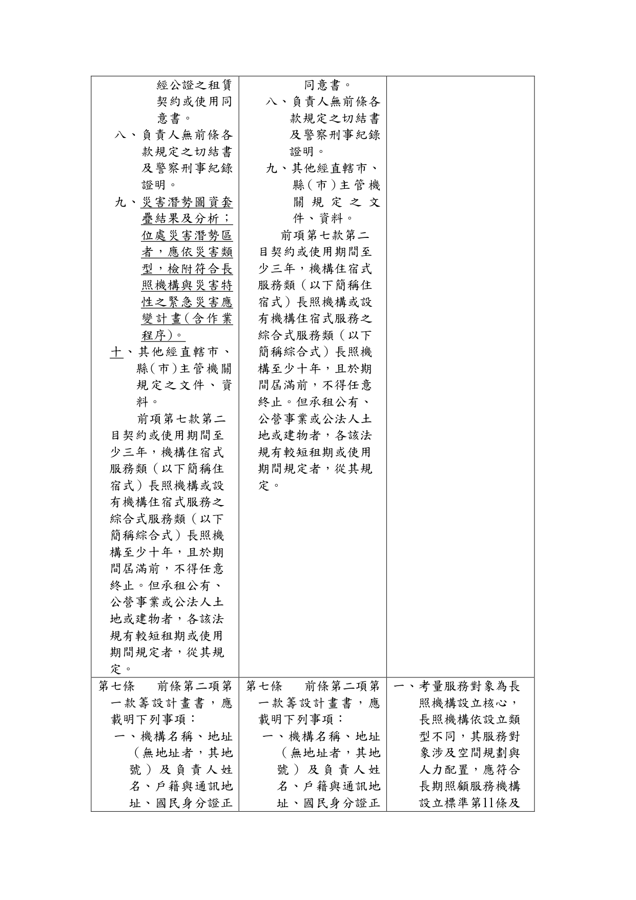 1150039「長期照顧服務機構設立許可及管理辦法」部分條文修正草案業經本部於115年6月24日以衛部顧字第1151961586號公告預告，請查照。_page-0008