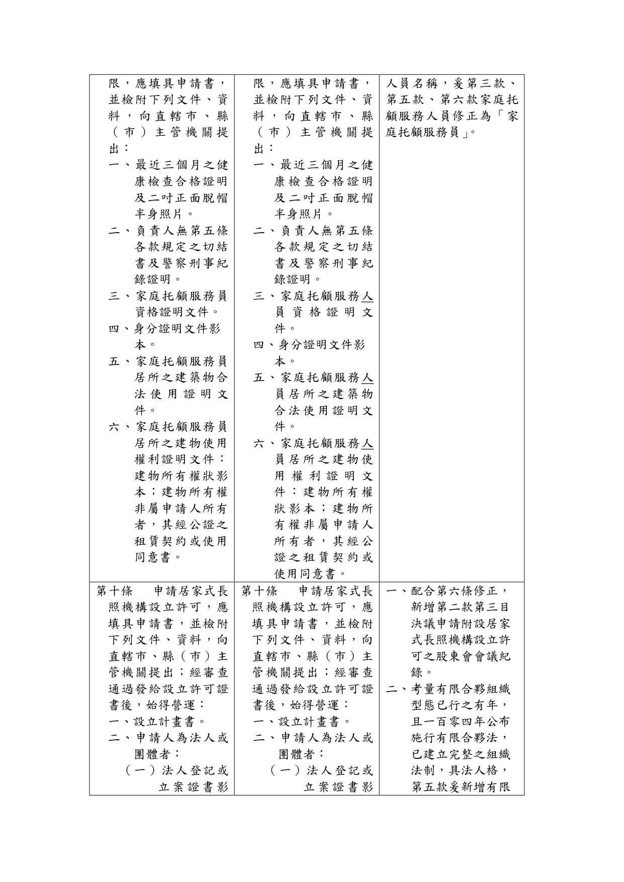 1150039「長期照顧服務機構設立許可及管理辦法」部分條文修正草案業經本部於115年6月24日以衛部顧字第1151961586號公告預告，請查照。_page-0010