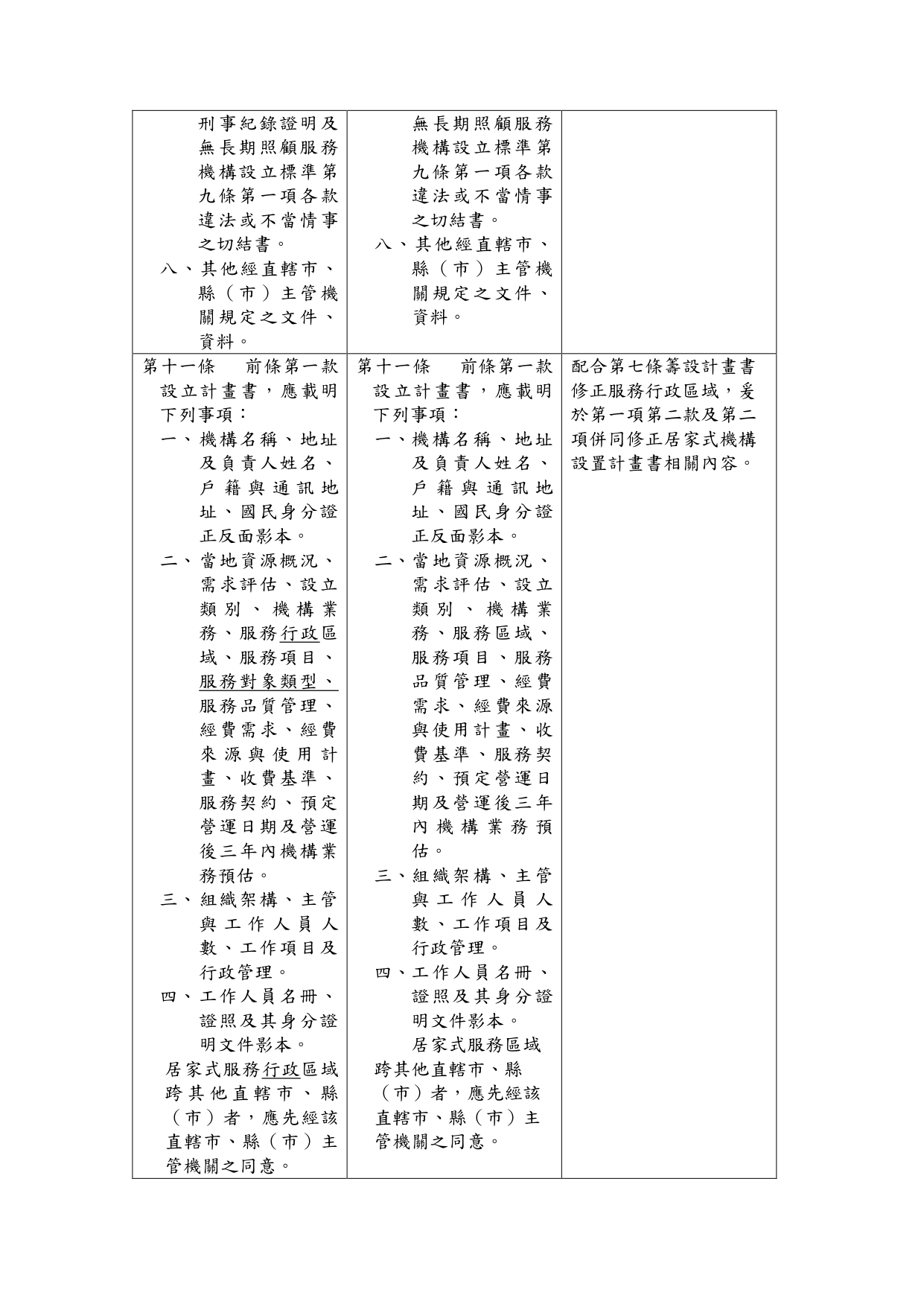 1150039「長期照顧服務機構設立許可及管理辦法」部分條文修正草案業經本部於115年6月24日以衛部顧字第1151961586號公告預告，請查照。_page-0012