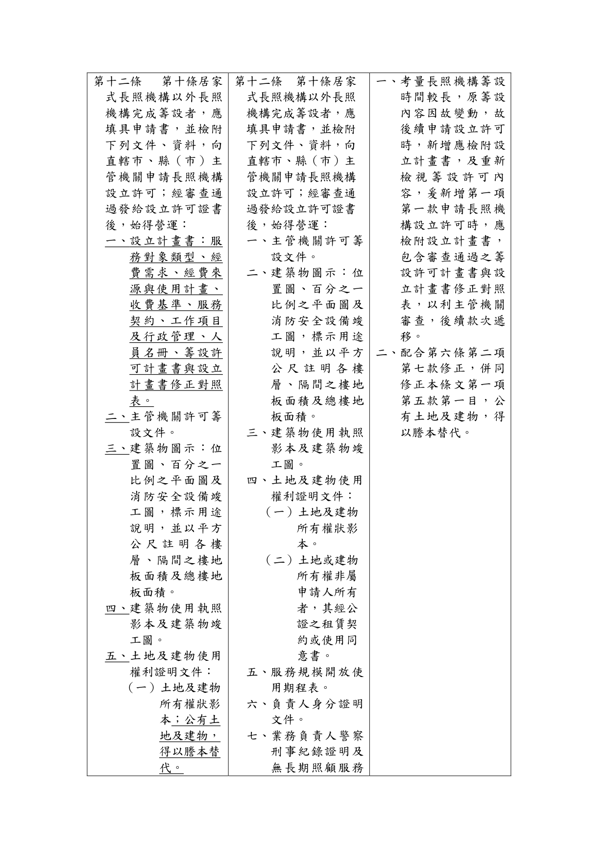 1150039「長期照顧服務機構設立許可及管理辦法」部分條文修正草案業經本部於115年6月24日以衛部顧字第1151961586號公告預告，請查照。_page-0013