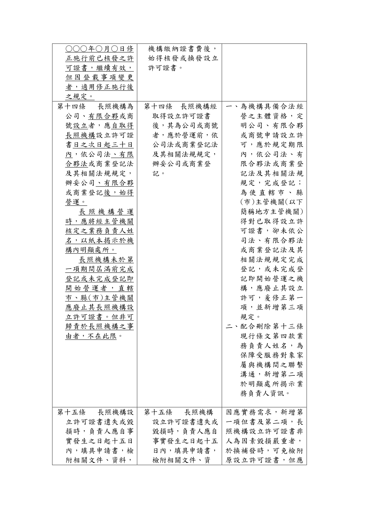 1150039「長期照顧服務機構設立許可及管理辦法」部分條文修正草案業經本部於115年6月24日以衛部顧字第1151961586號公告預告，請查照。_page-0016