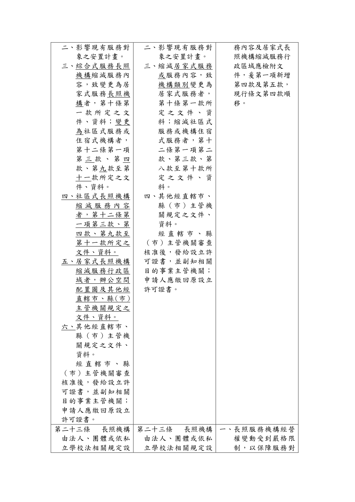 1150039「長期照顧服務機構設立許可及管理辦法」部分條文修正草案業經本部於115年6月24日以衛部顧字第1151961586號公告預告，請查照。_page-0020